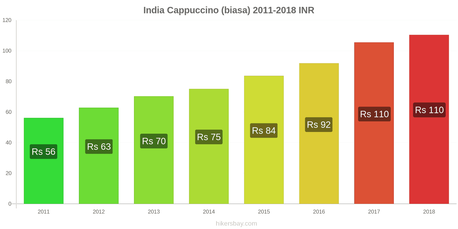 India perubahan harga Cappuccino hikersbay.com