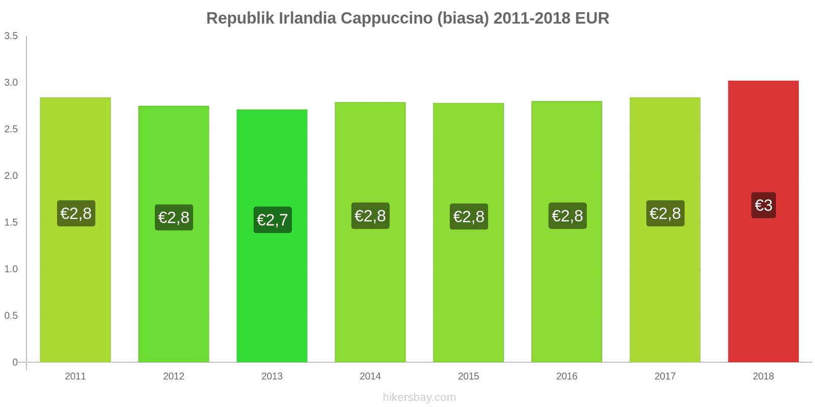 Republik Irlandia perubahan harga Cappuccino hikersbay.com