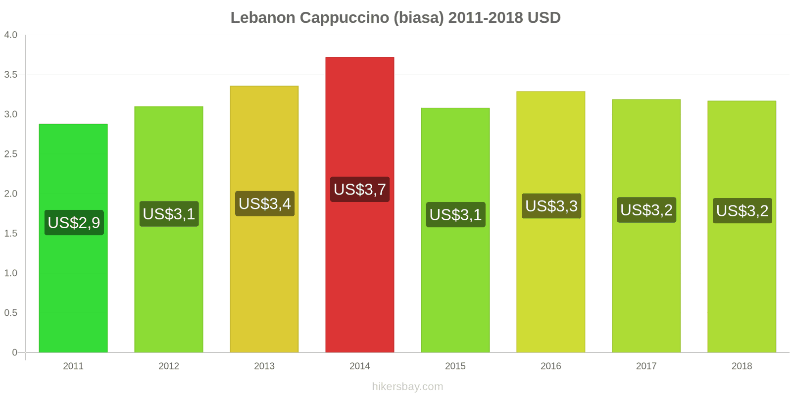 Lebanon perubahan harga Cappuccino hikersbay.com