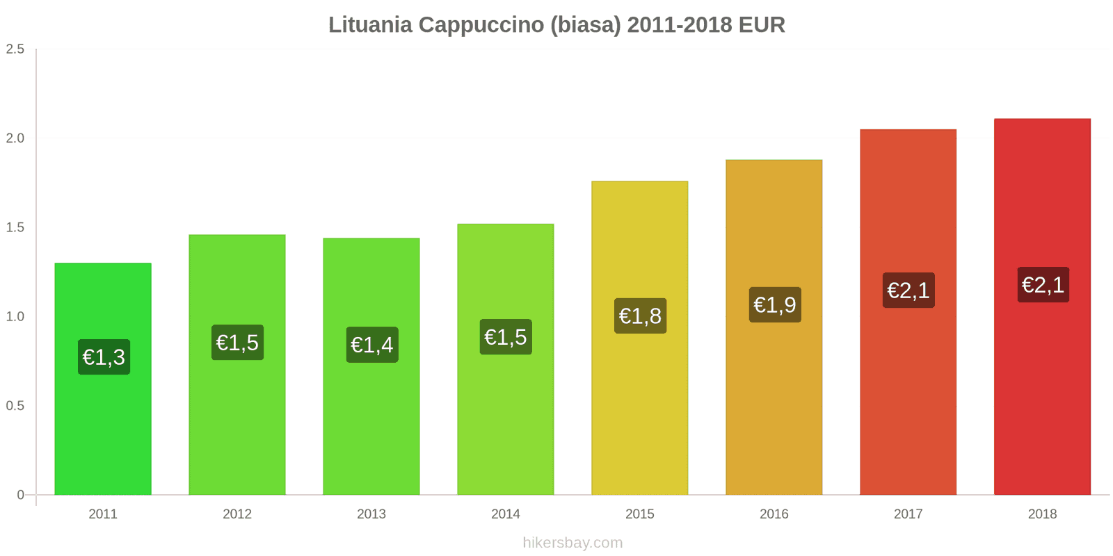 Lituania perubahan harga Cappuccino hikersbay.com
