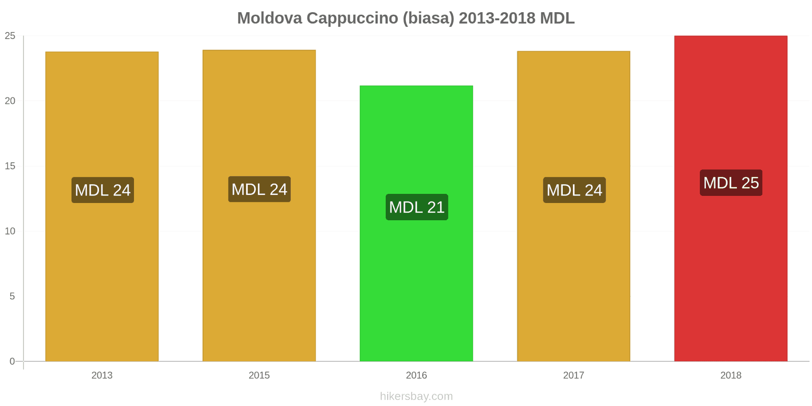 Moldova perubahan harga Cappuccino hikersbay.com
