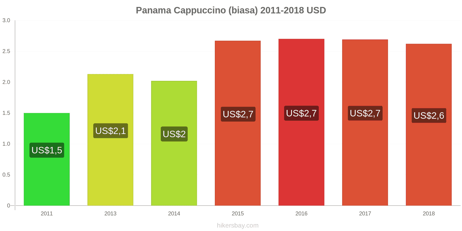 Panama perubahan harga Cappuccino hikersbay.com