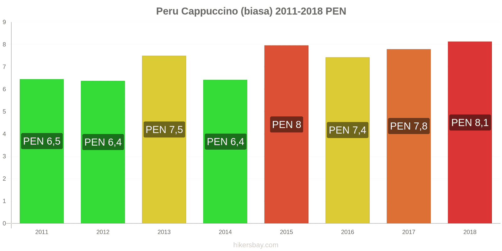 Peru perubahan harga Cappuccino hikersbay.com