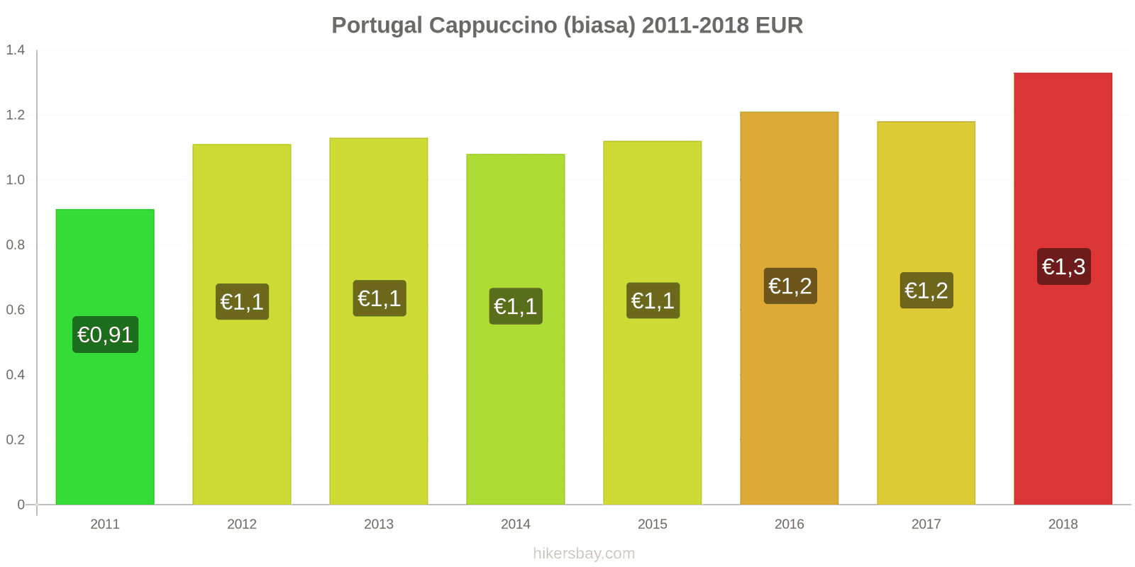 Portugal perubahan harga Cappuccino hikersbay.com