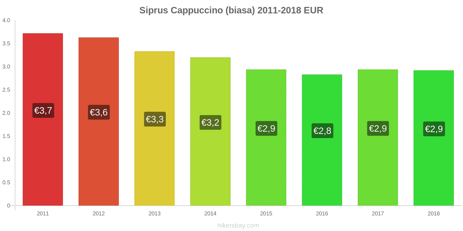 Siprus perubahan harga Cappuccino hikersbay.com