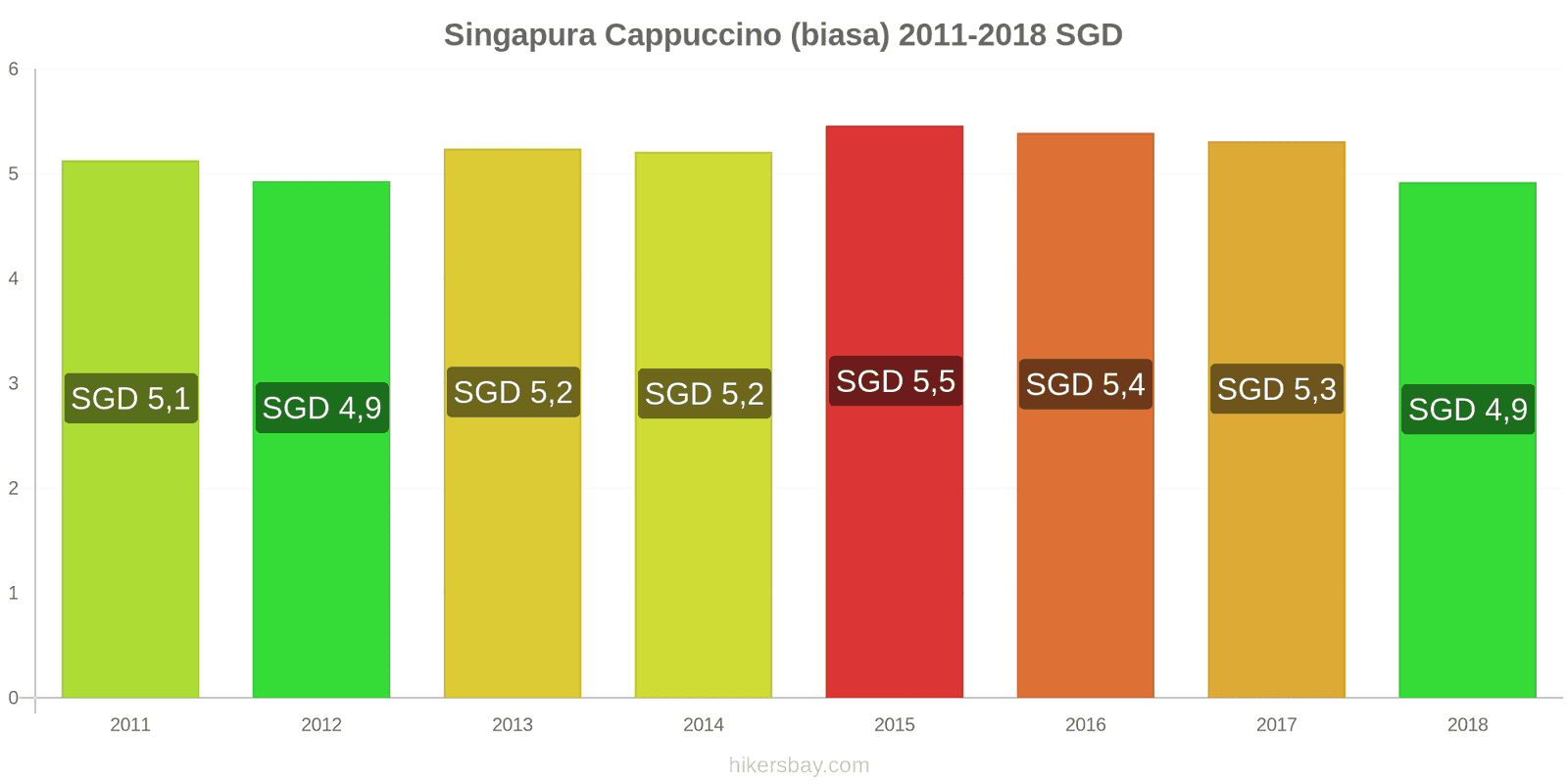 Singapura perubahan harga Cappuccino hikersbay.com