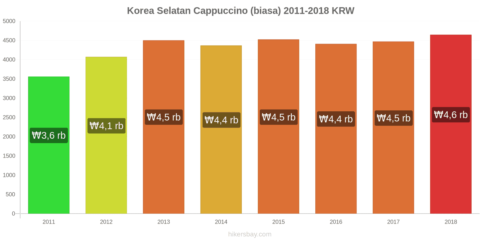 Korea Selatan perubahan harga Cappuccino hikersbay.com