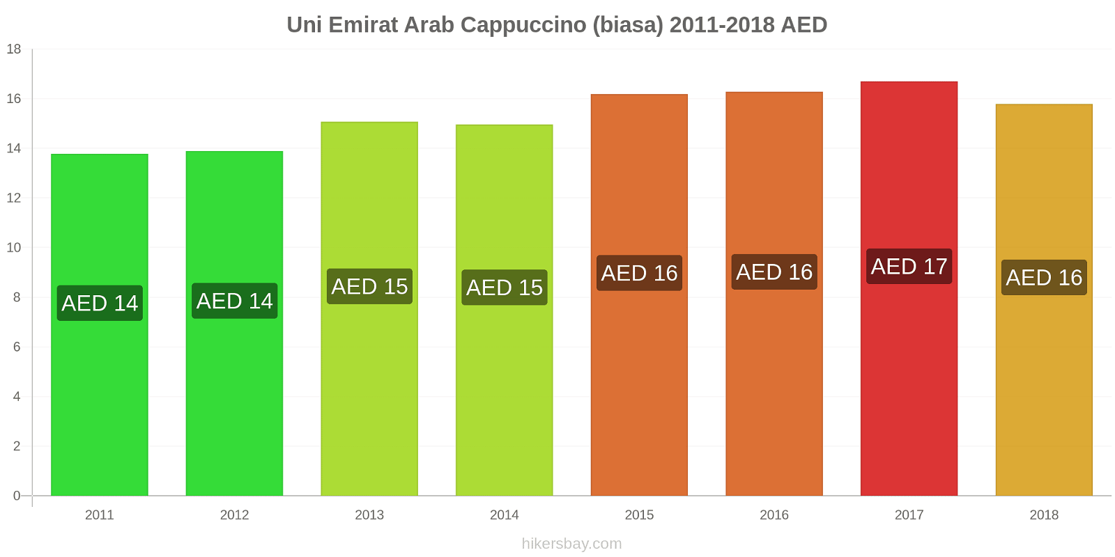 Uni Emirat Arab perubahan harga Cappuccino hikersbay.com