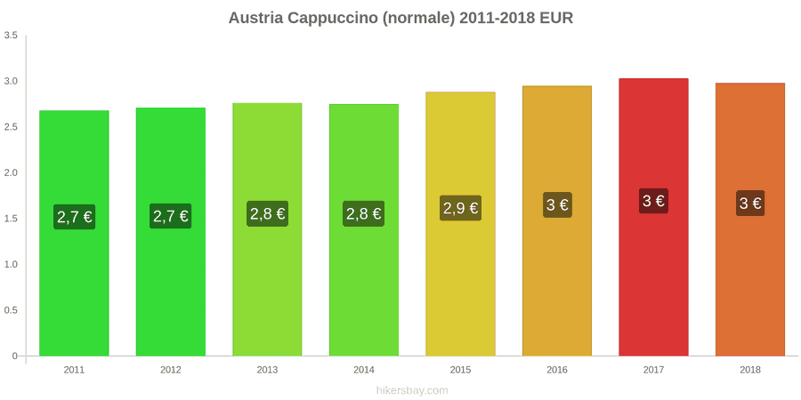 Austria cambi di prezzo Cappuccino hikersbay.com