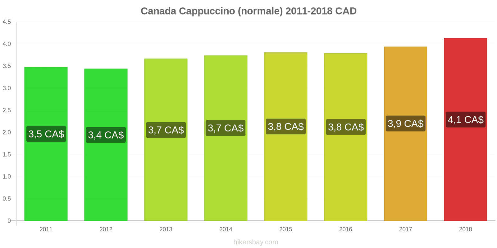 Canada cambi di prezzo Cappuccino hikersbay.com