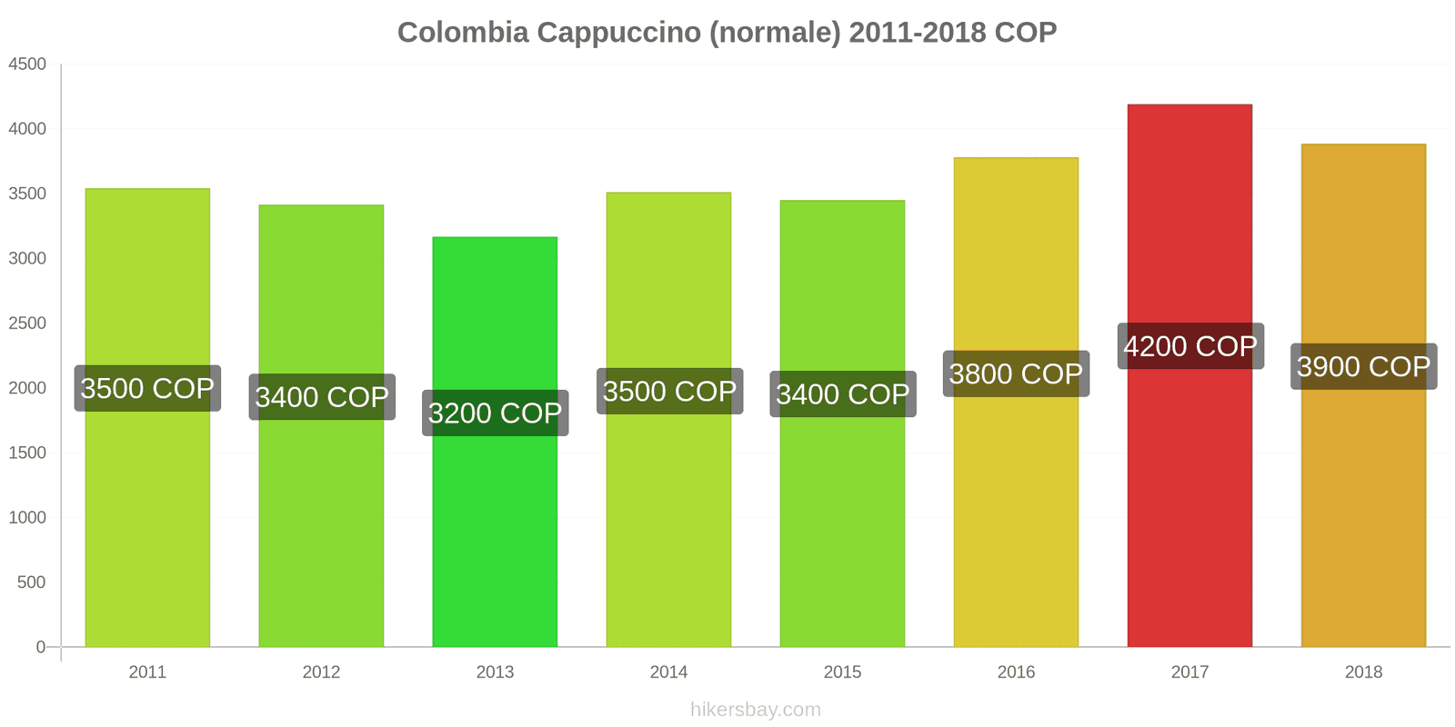 Colombia cambi di prezzo Cappuccino hikersbay.com