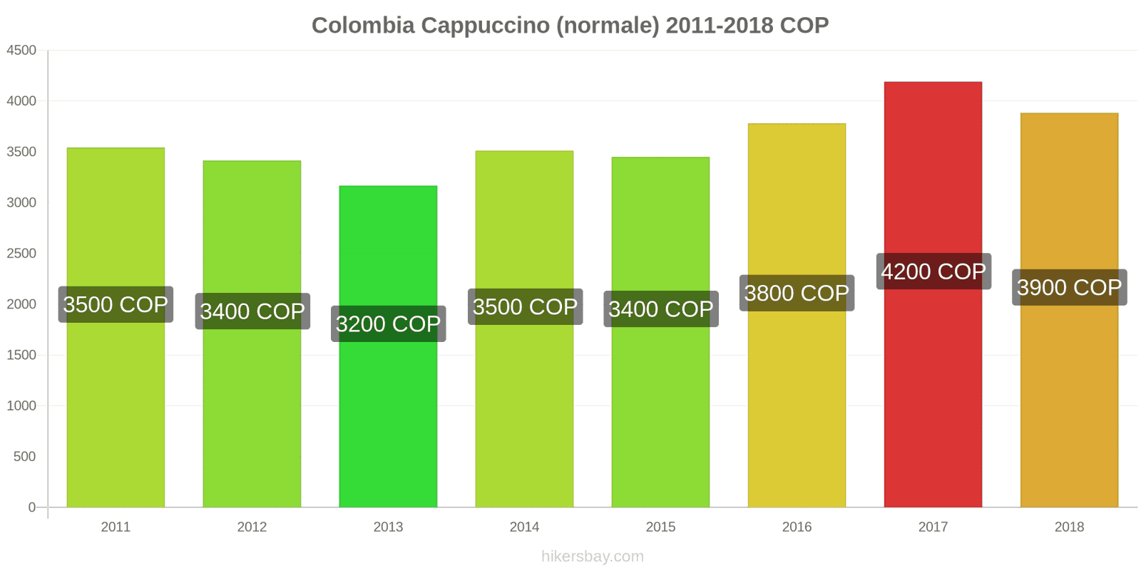 Colombia cambi di prezzo Cappuccino hikersbay.com
