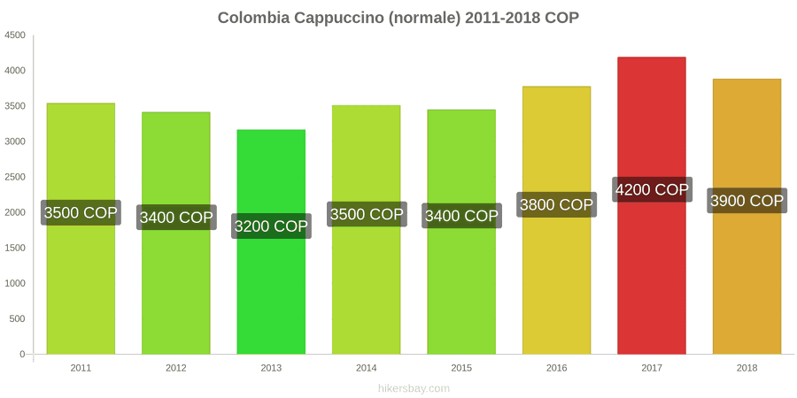 Colombia cambi di prezzo Cappuccino hikersbay.com
