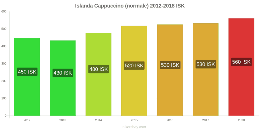 Islanda cambi di prezzo Cappuccino hikersbay.com