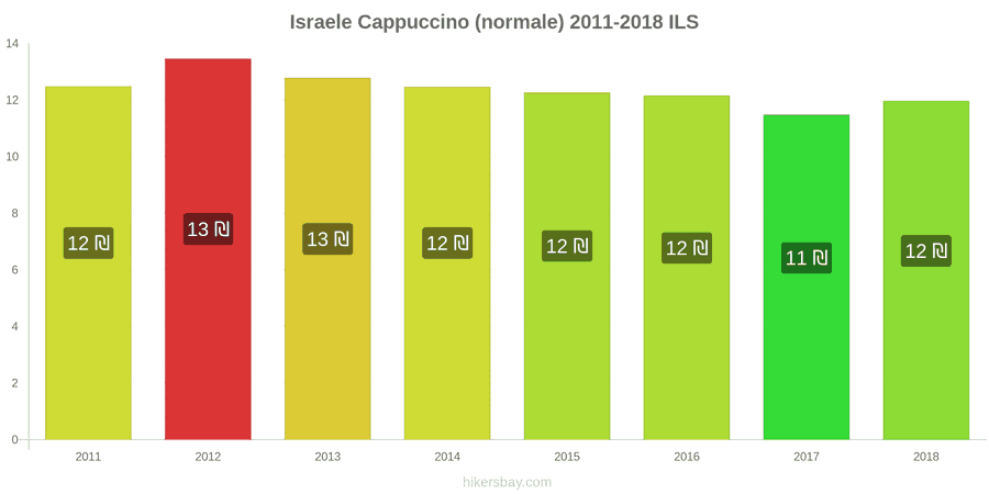 Israele cambi di prezzo Cappuccino hikersbay.com