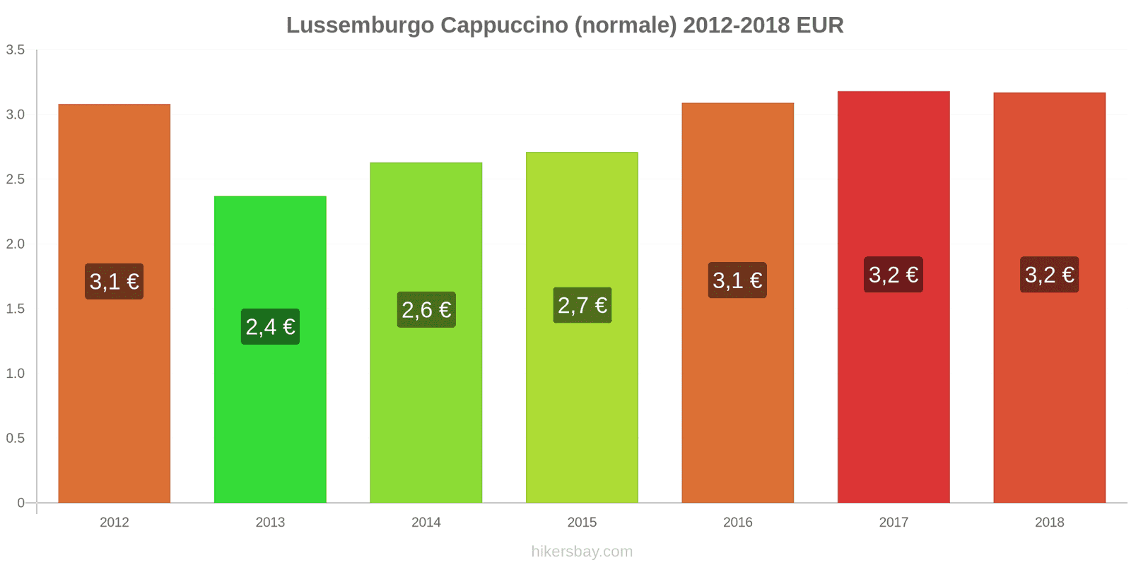 Lussemburgo cambi di prezzo Cappuccino hikersbay.com