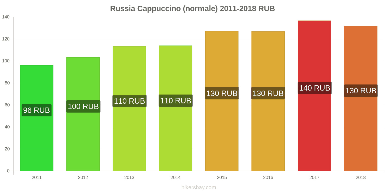Russia cambi di prezzo Cappuccino hikersbay.com