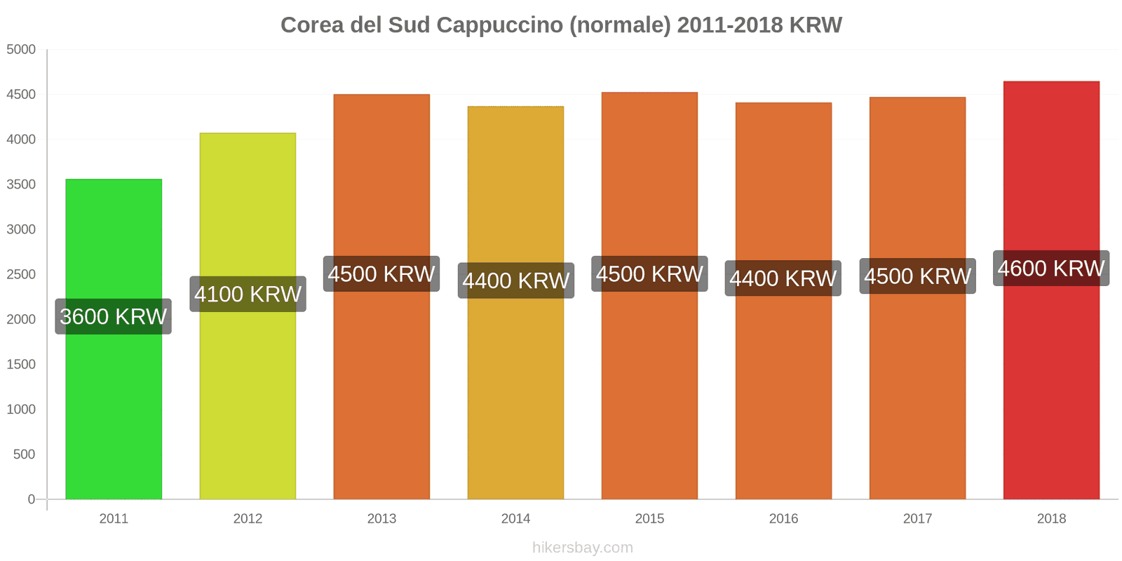 Corea del Sud cambi di prezzo Cappuccino hikersbay.com