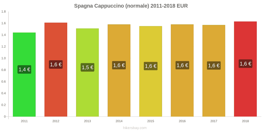 Spagna cambi di prezzo Cappuccino hikersbay.com