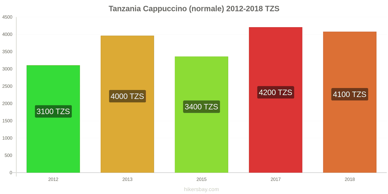 Tanzania cambi di prezzo Cappuccino hikersbay.com