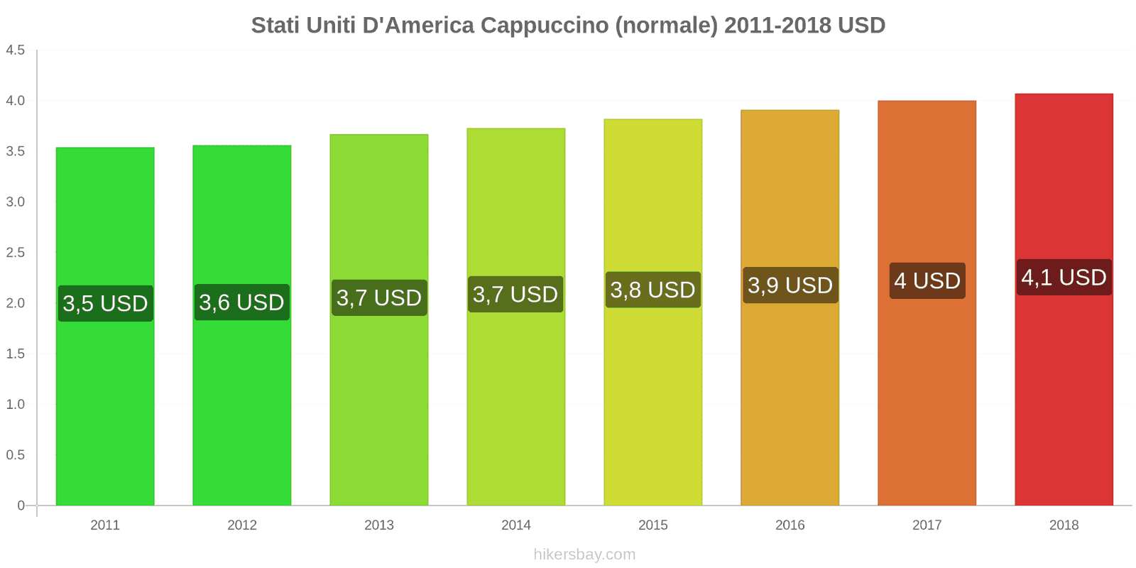 Stati Uniti D'America cambi di prezzo Cappuccino hikersbay.com