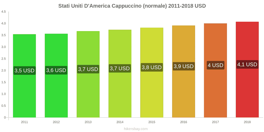 Stati Uniti D'America cambi di prezzo Cappuccino hikersbay.com