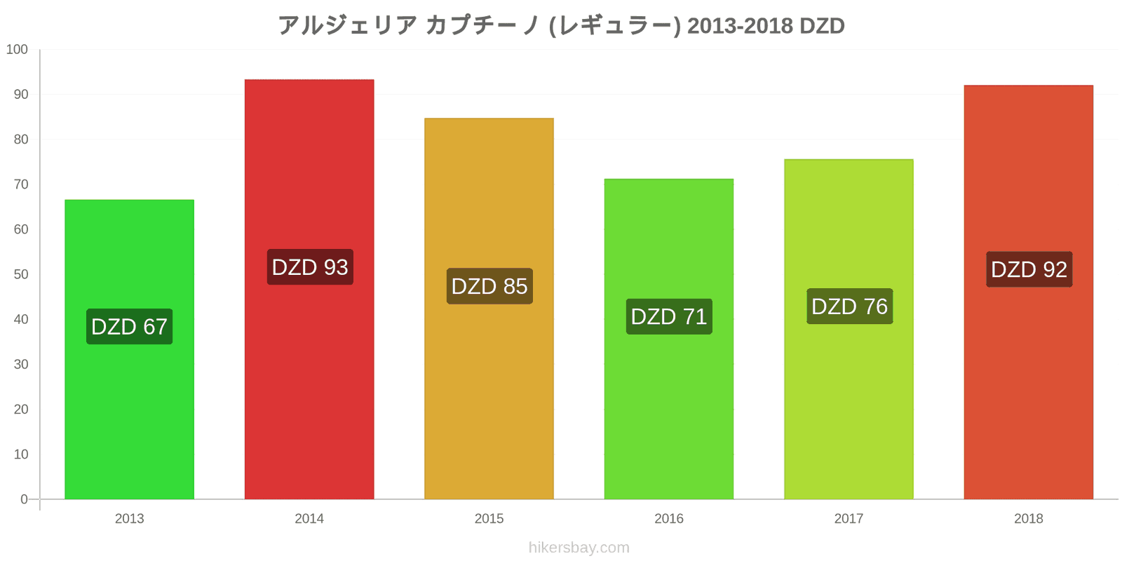 アルジェリア 価格の変更 カプチーノ hikersbay.com