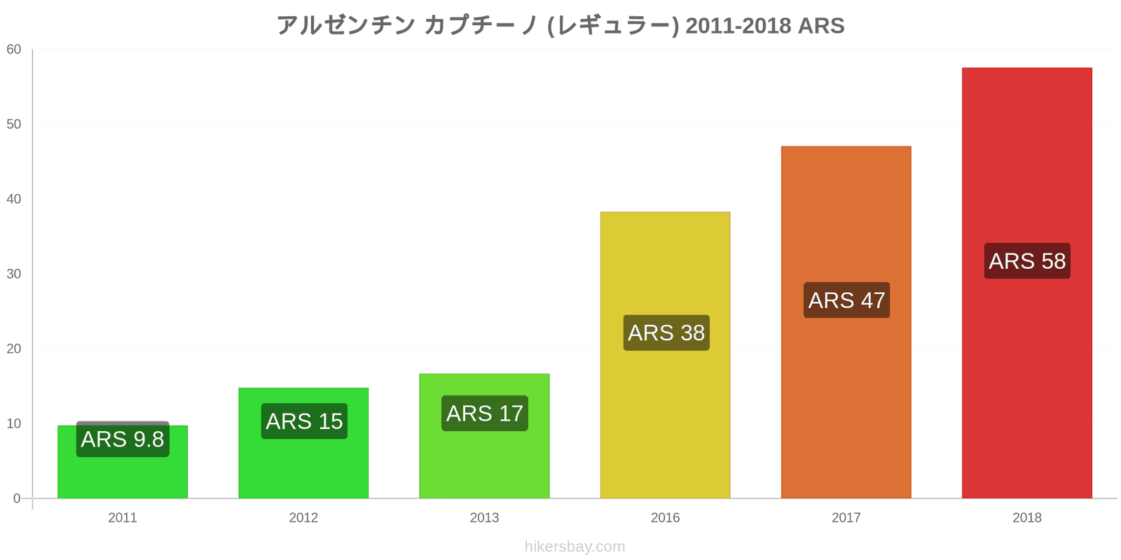 アルゼンチン 価格の変更 カプチーノ hikersbay.com