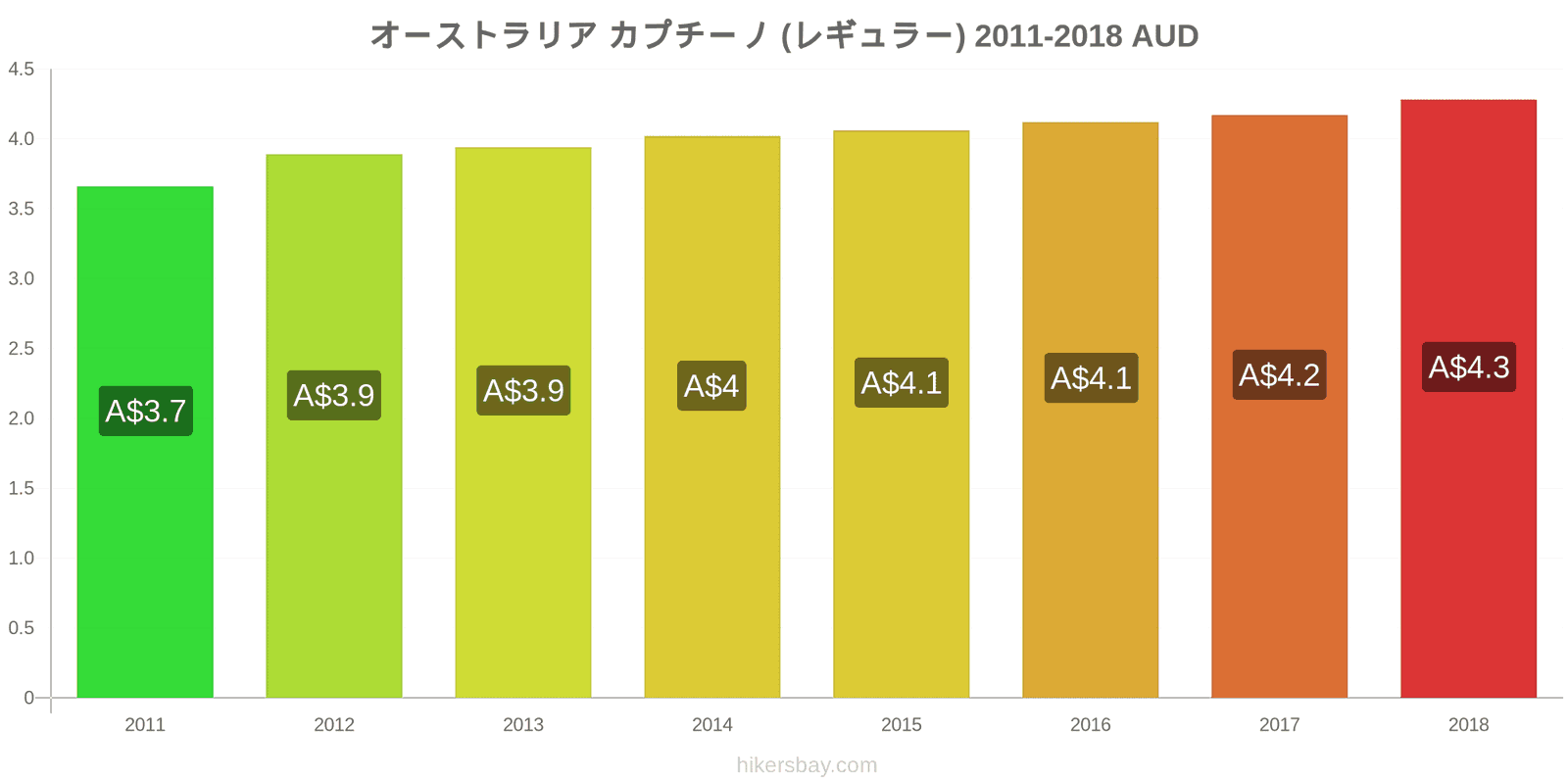 オーストラリア 価格の変更 カプチーノ hikersbay.com