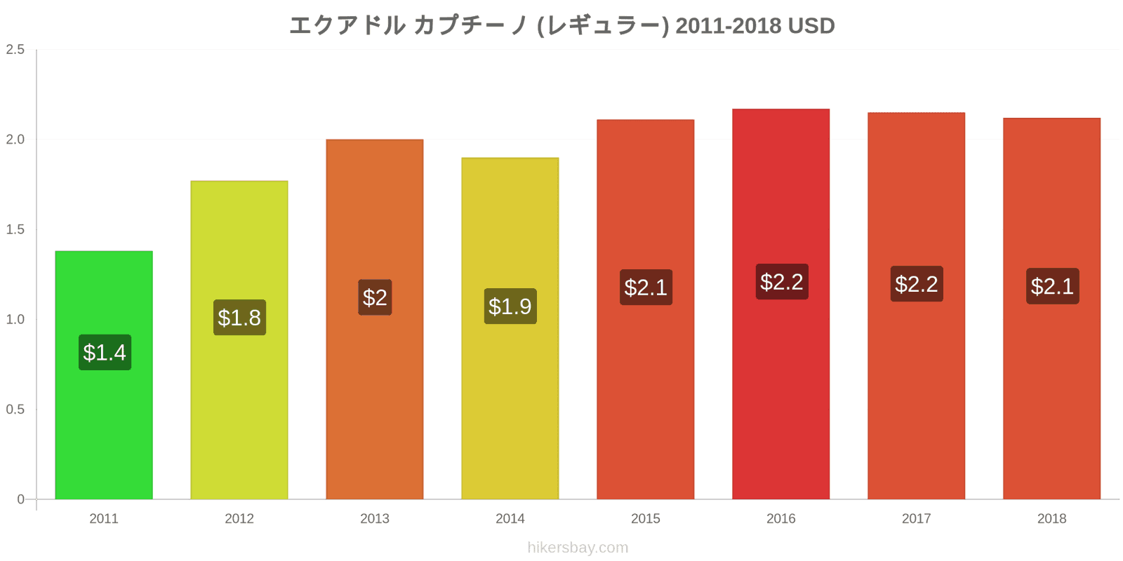 エクアドル 価格の変更 カプチーノ hikersbay.com