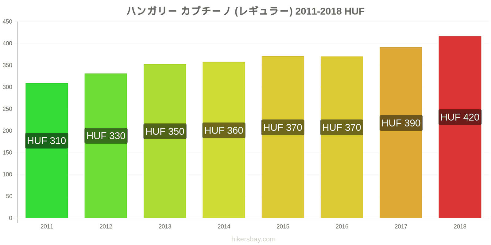 ハンガリー 価格の変更 カプチーノ hikersbay.com