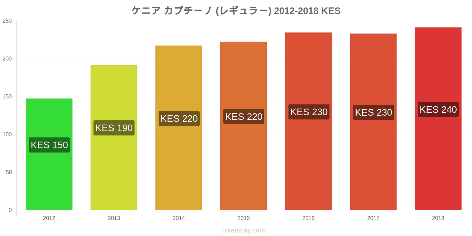 ケニア 価格の変更 カプチーノ hikersbay.com