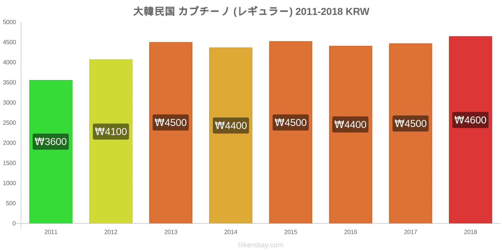 大韓民国 価格の変更 カプチーノ hikersbay.com