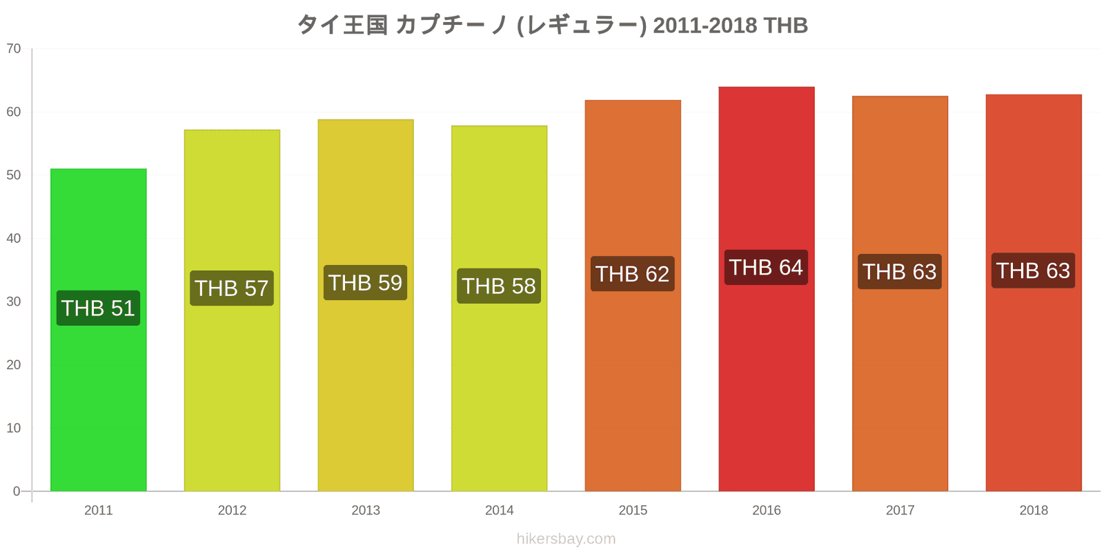 タイ王国 価格の変更 カプチーノ hikersbay.com