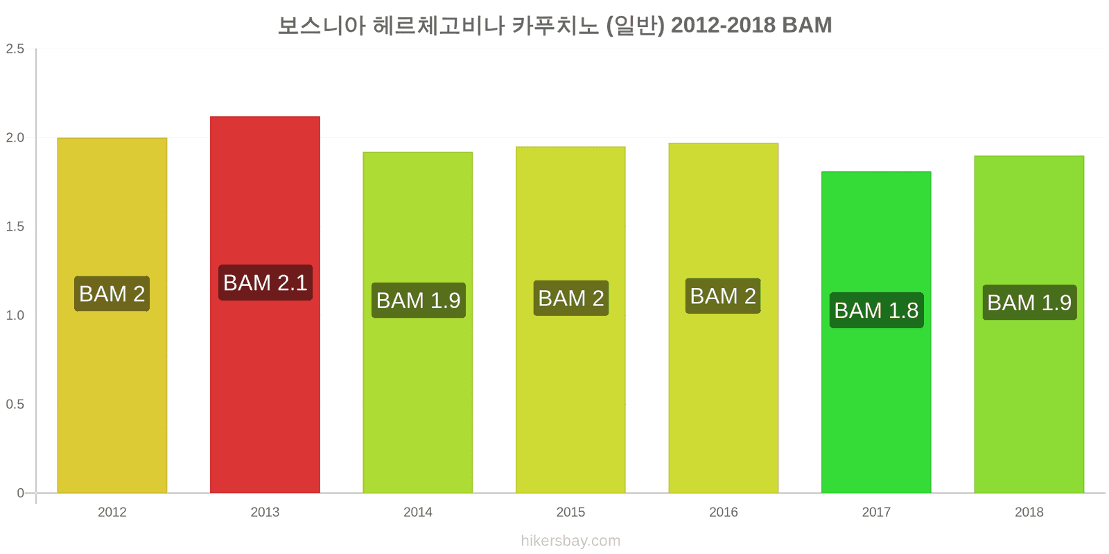 보스니아 헤르체고비나 가격 변동 카푸치노 hikersbay.com