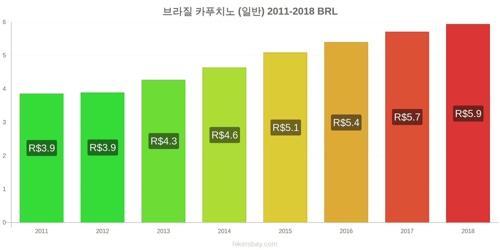 브라질 가격 변동 카푸치노 hikersbay.com