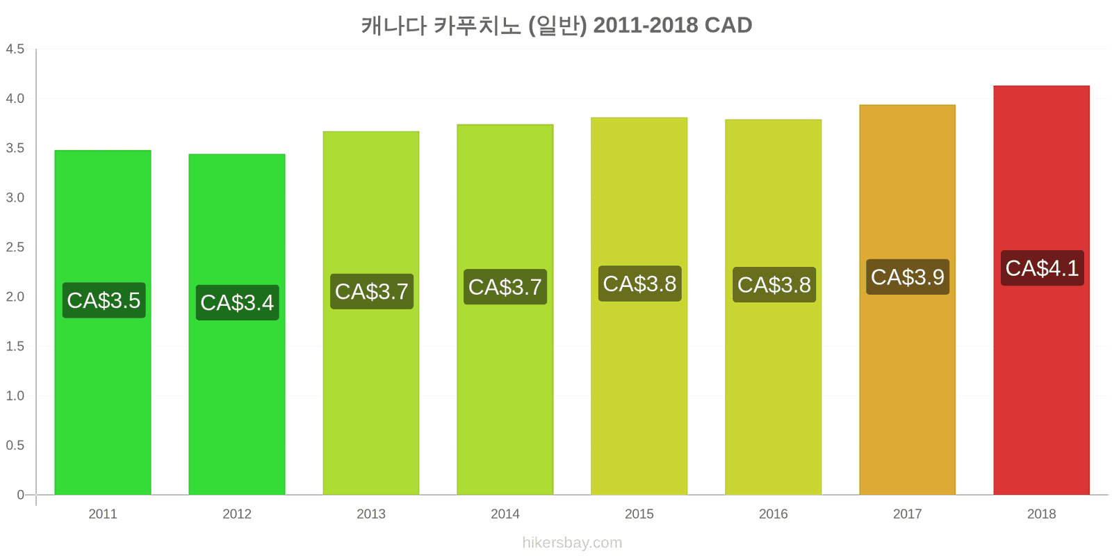 캐나다 가격 변동 카푸치노 hikersbay.com