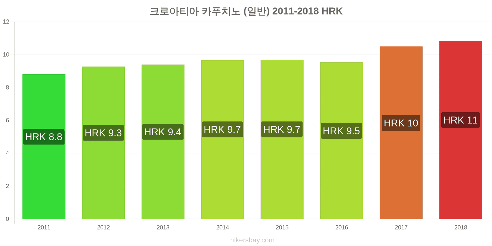 크로아티아 가격 변동 카푸치노 hikersbay.com