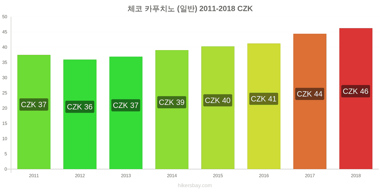 체코 가격 변동 카푸치노 hikersbay.com