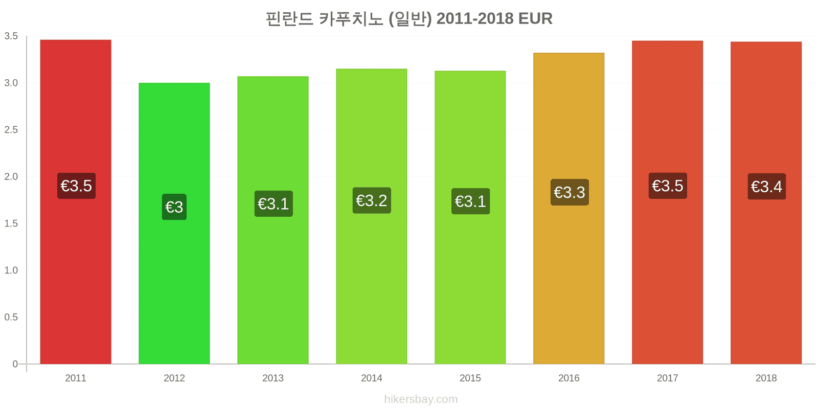 핀란드 가격 변동 카푸치노 hikersbay.com