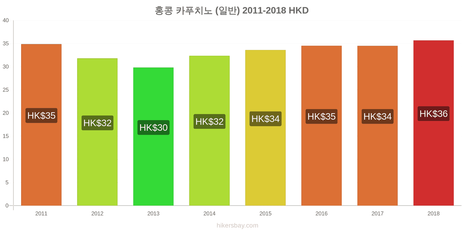 홍콩 가격 변동 카푸치노 hikersbay.com