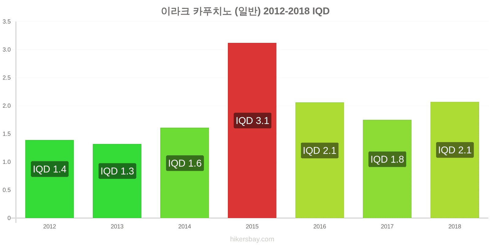 이라크 가격 변동 카푸치노 hikersbay.com