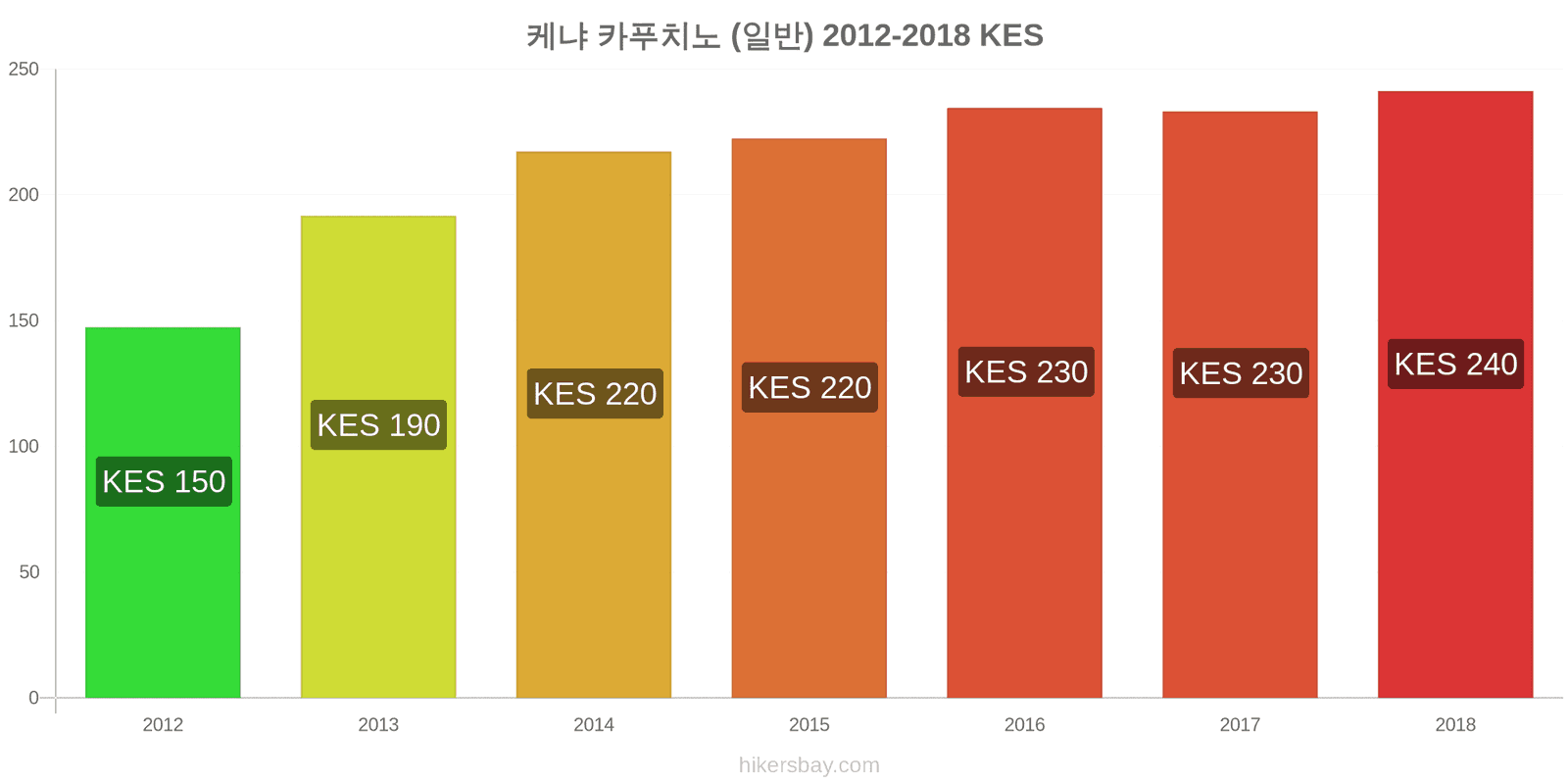 케냐 가격 변동 카푸치노 hikersbay.com