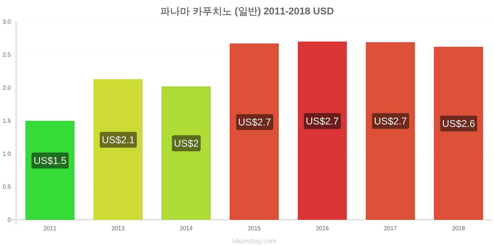 파나마 가격 변동 카푸치노 hikersbay.com