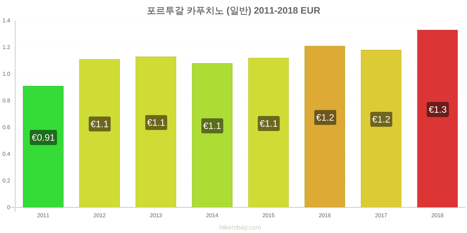 포르투갈 가격 변동 카푸치노 hikersbay.com