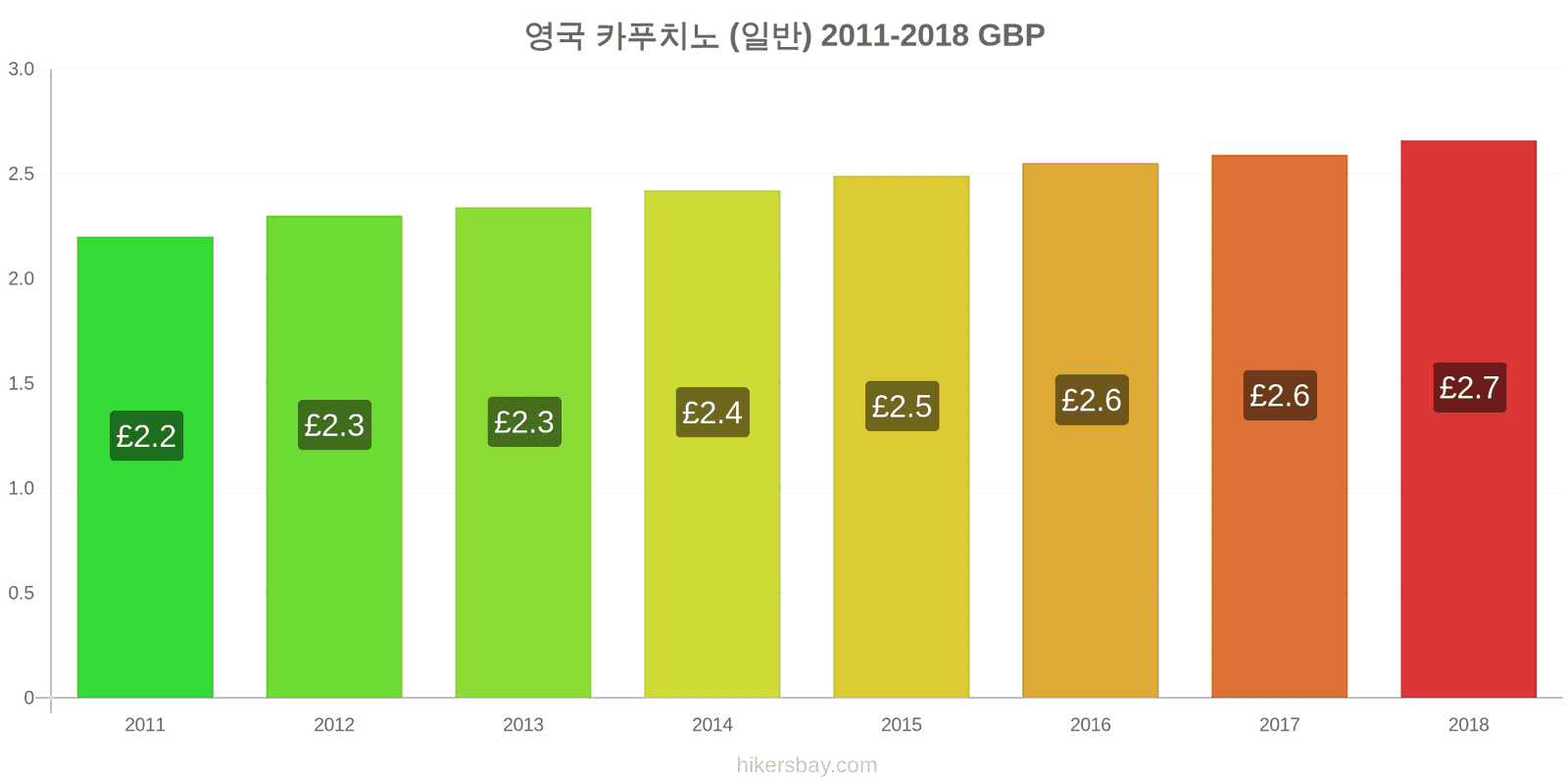 영국 가격 변동 카푸치노 hikersbay.com