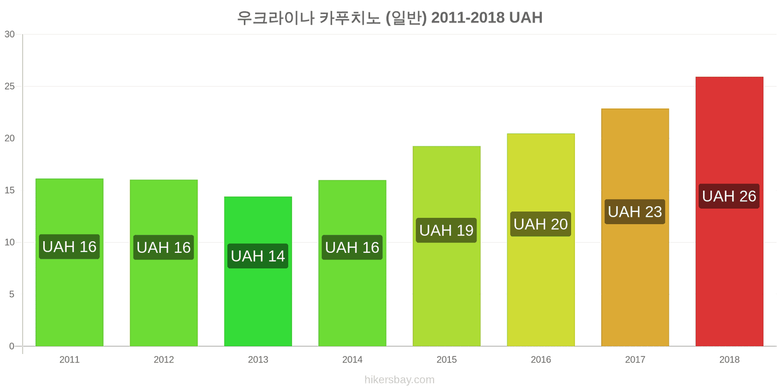 우크라이나 가격 변동 카푸치노 hikersbay.com