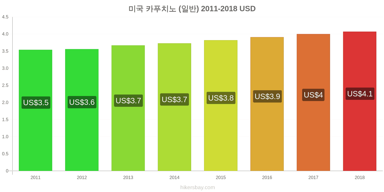 미국 가격 변동 카푸치노 hikersbay.com