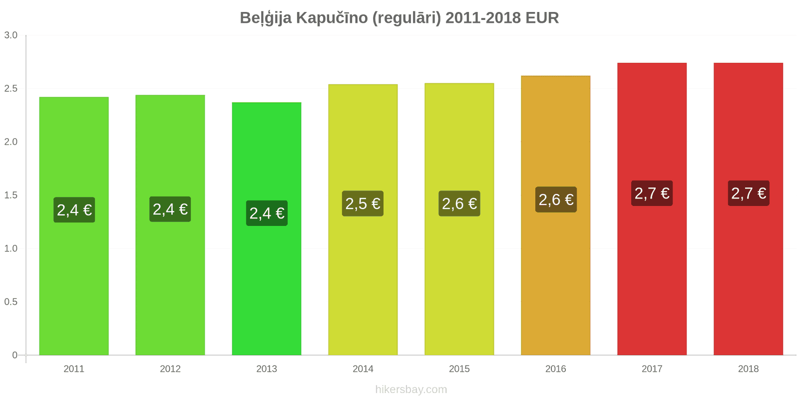 Beļģija cenu izmaiņas Kapučīno hikersbay.com