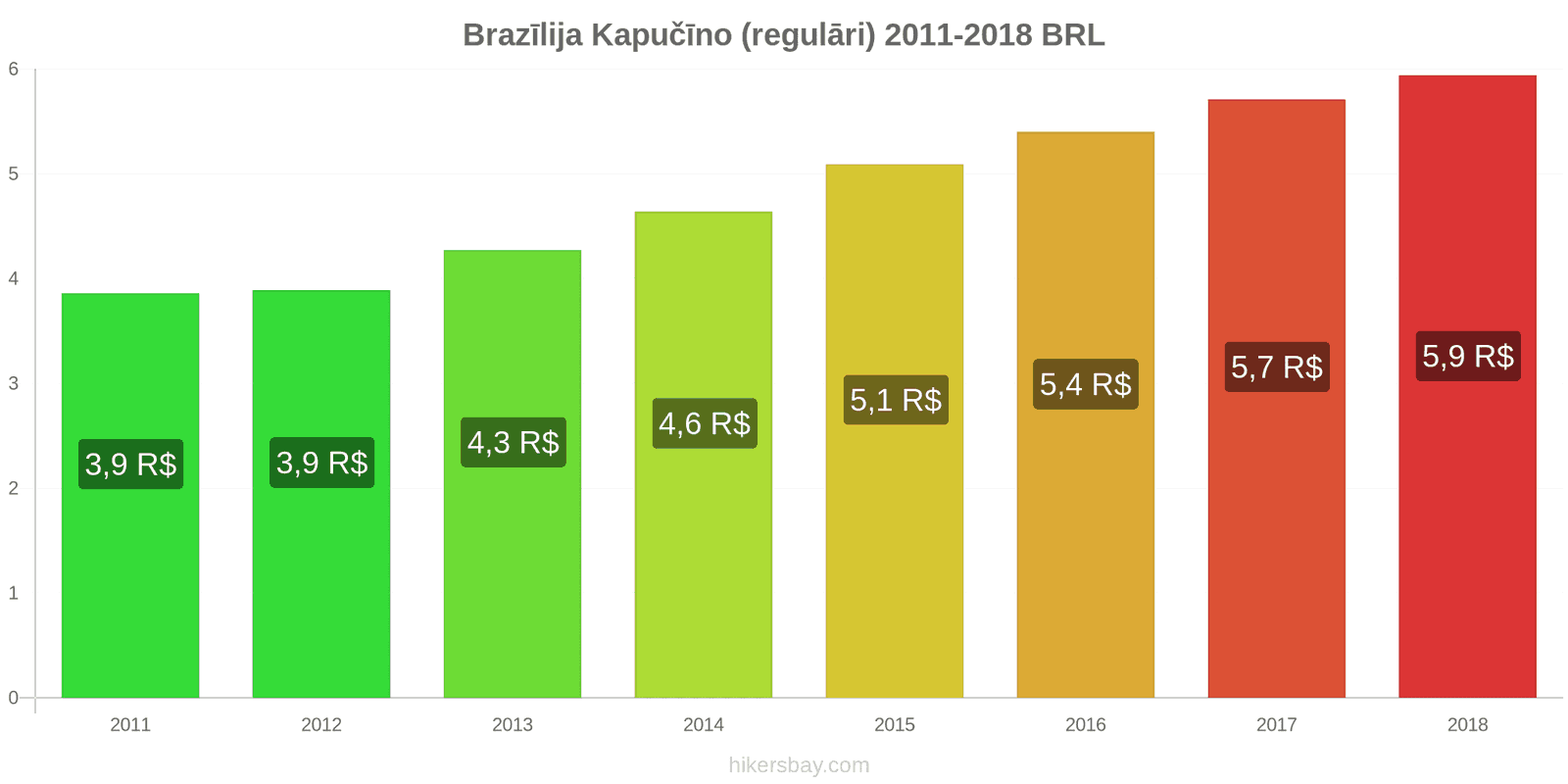 Brazīlija cenu izmaiņas Kapučīno hikersbay.com